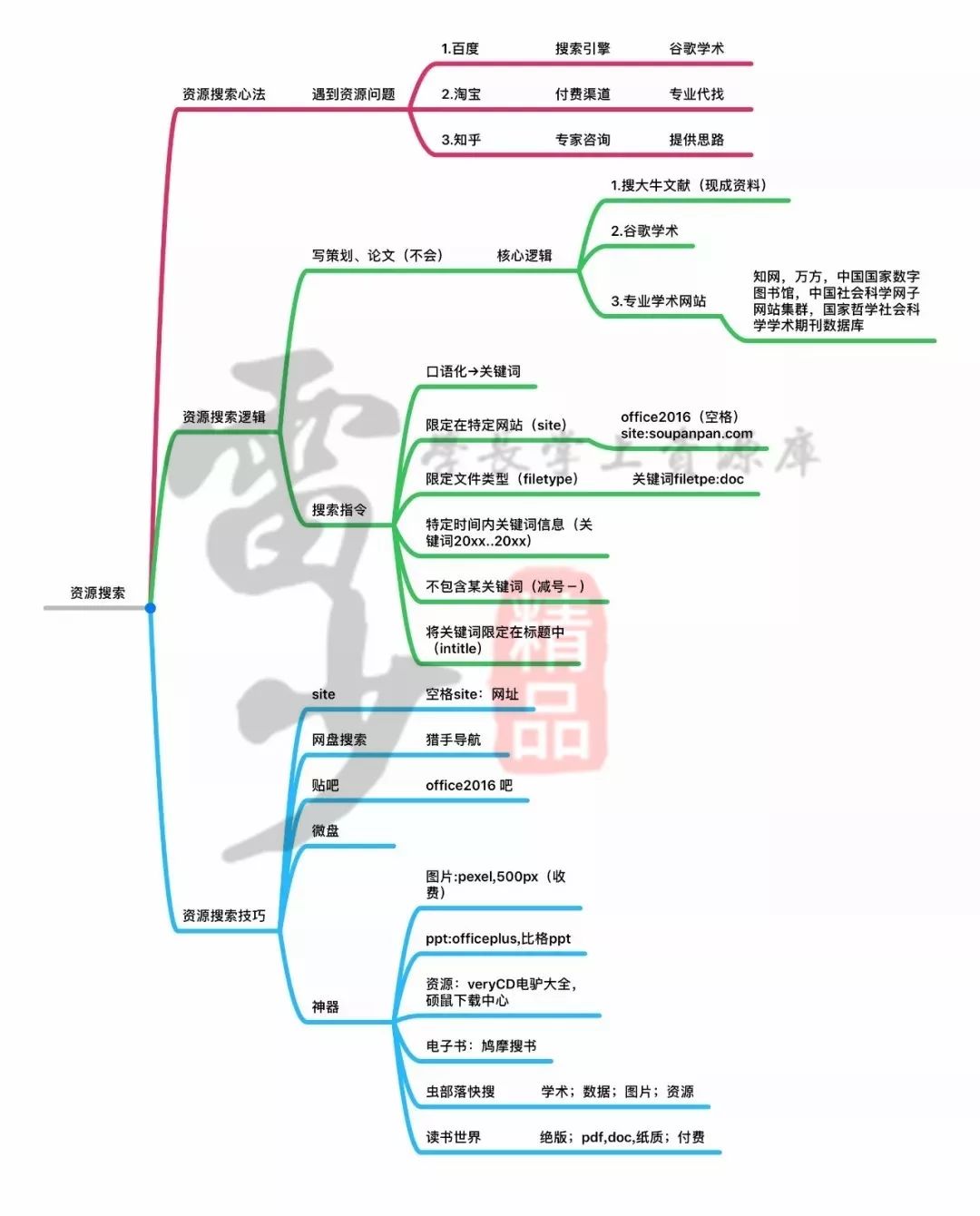 超級(jí)搜索術(shù)|讓你快速找到你想要的資源、信息、人脈！插圖6