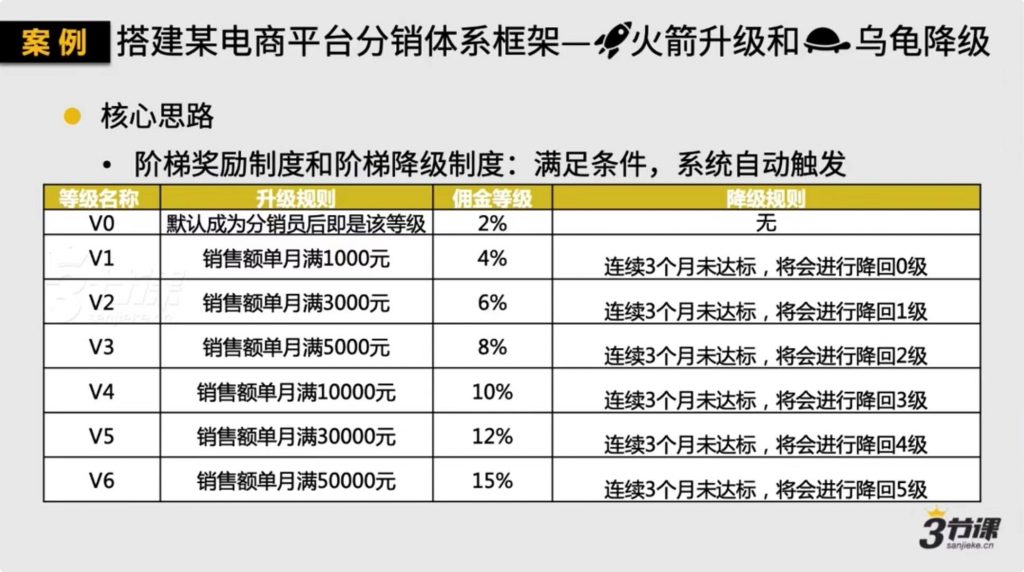 如何打造一個千萬銷售的社群分銷體系插圖1