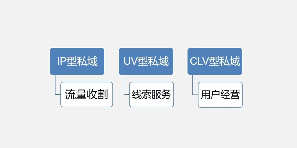 私域流量運(yùn)營插圖