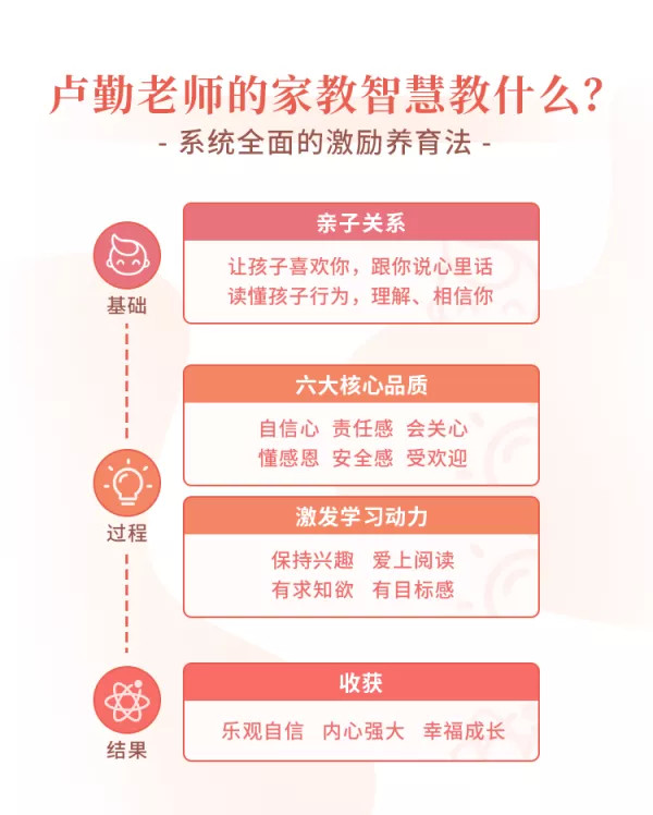 “知心姐姐”盧勤的家教智慧22講，教你讀懂孩子，做知心家長(zhǎng)_百度云網(wǎng)盤(pán)視頻資源插圖2