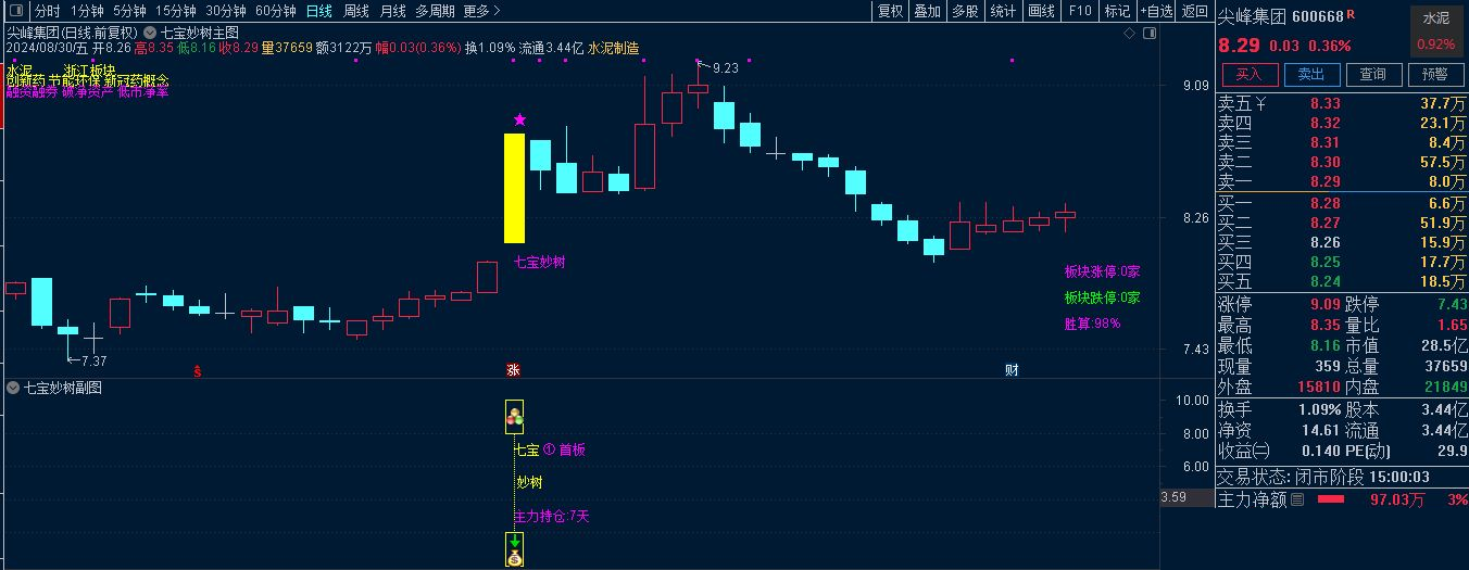 葉梵宸指標(biāo)2024七寶妙樹《捉首板 每天1支 不打板》進入AI時代新生游資利器 實戰(zhàn)思路插圖