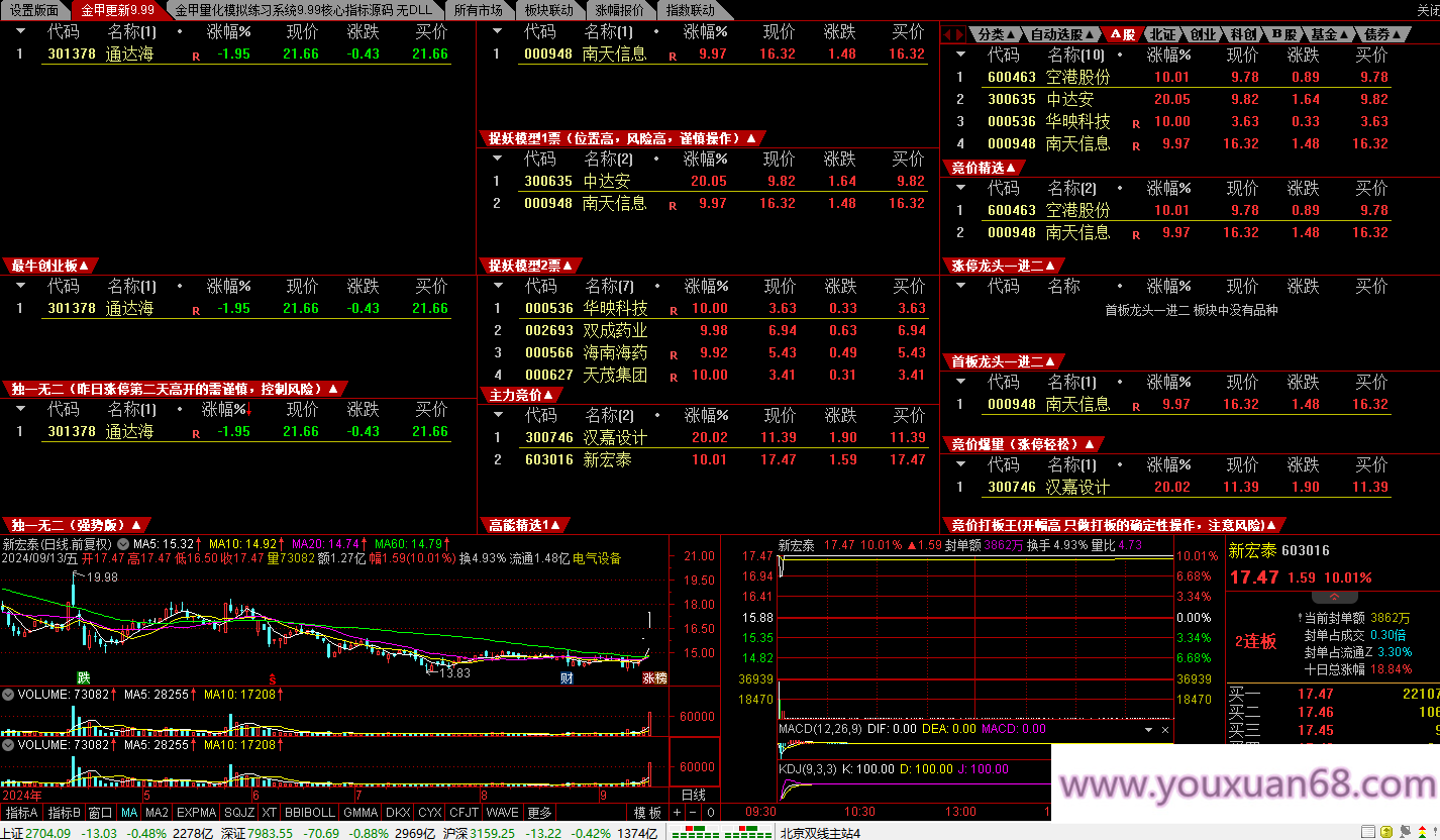 【金甲量化軟件v9.99版系統(tǒng)】核心指標無DLL版，非?；鸬囊豢罡們r指標系統(tǒng)價值非常高插圖