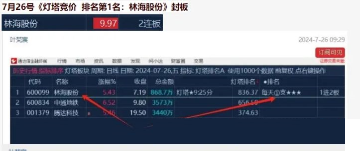 葉梵宸指標(biāo)2024燈塔競價(jià) 每天1支《專業(yè)競價(jià)出票9：25至30分》強(qiáng)勢(shì)出籠捉妖器 選股無憂插圖